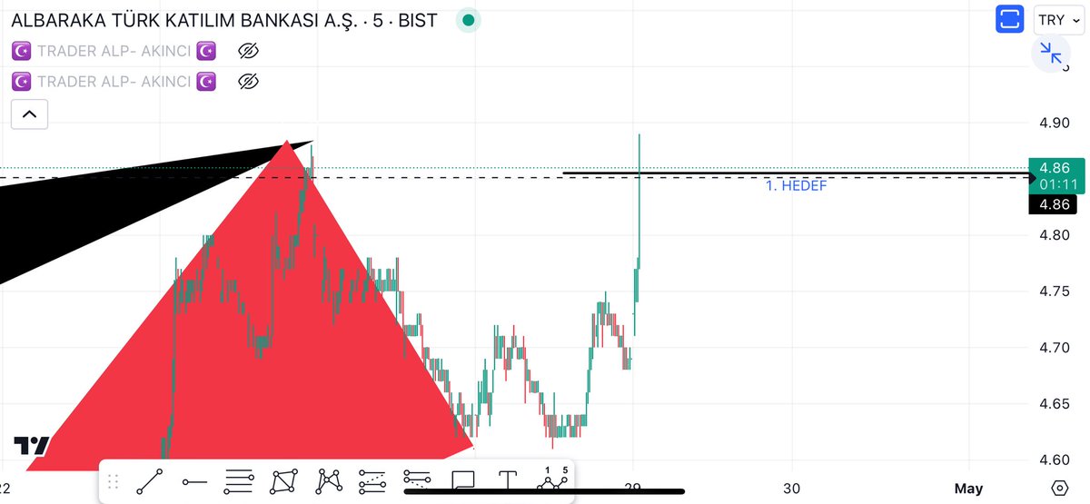 #albrk 
Hissesini perşembe günü 4.61 den paylaştım bugün 1. Hedefine ulaştı 
Iki günde %6 kar bıraktı bereketli olsun inşallah 
Başlangıç ve Anlık grafiği sizinle paylaştım inceleyebilirsiniz