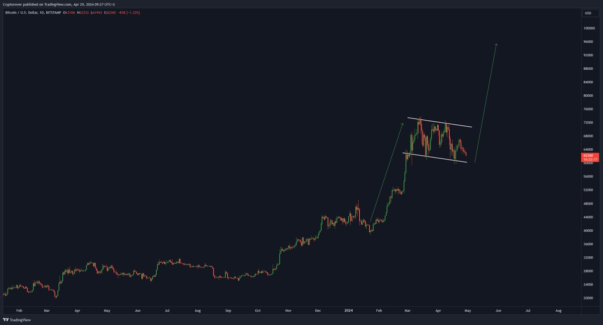 cryptorover's tweet photo. Whenever this #Bitcoin bull flag breaks out, we will go straight to $100k. https://t.co/YlKkepvvMU