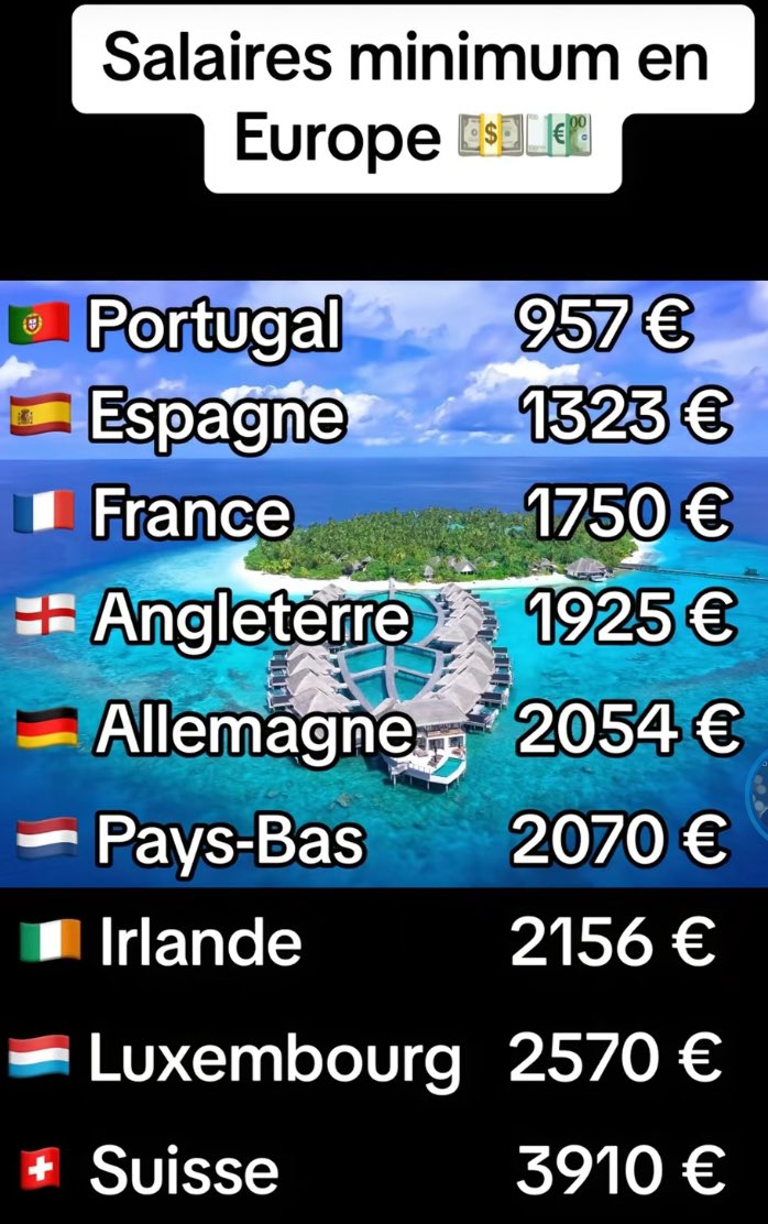 Notre 🇫🇷 France pays le plus taxé au monde grave #arnaque sur les  salaires des Françaises et des Français,a nous le peuple de faire changer cette #escroquerie,tout augmente sauf les payes !!