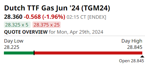 Il prezzo del gas al #TTF sembra aprire la settimana in calo #goodnews 🔥 P.S. Da oggi è più corretto considerare il prodotto front month di giugno 2024 (TGM24)