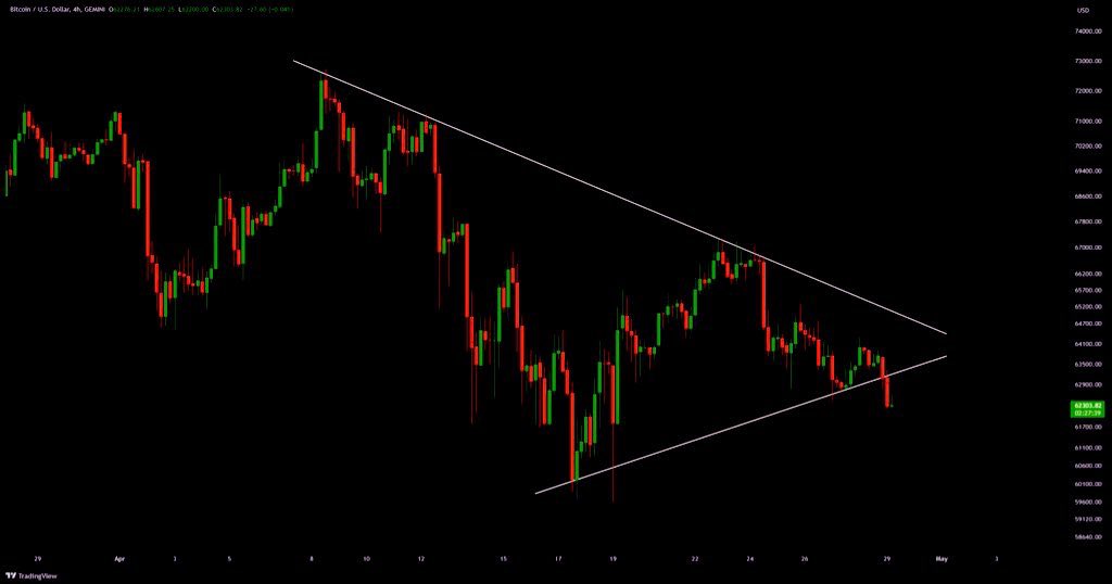 #Bitcoin  ÇÖKÜYOR!