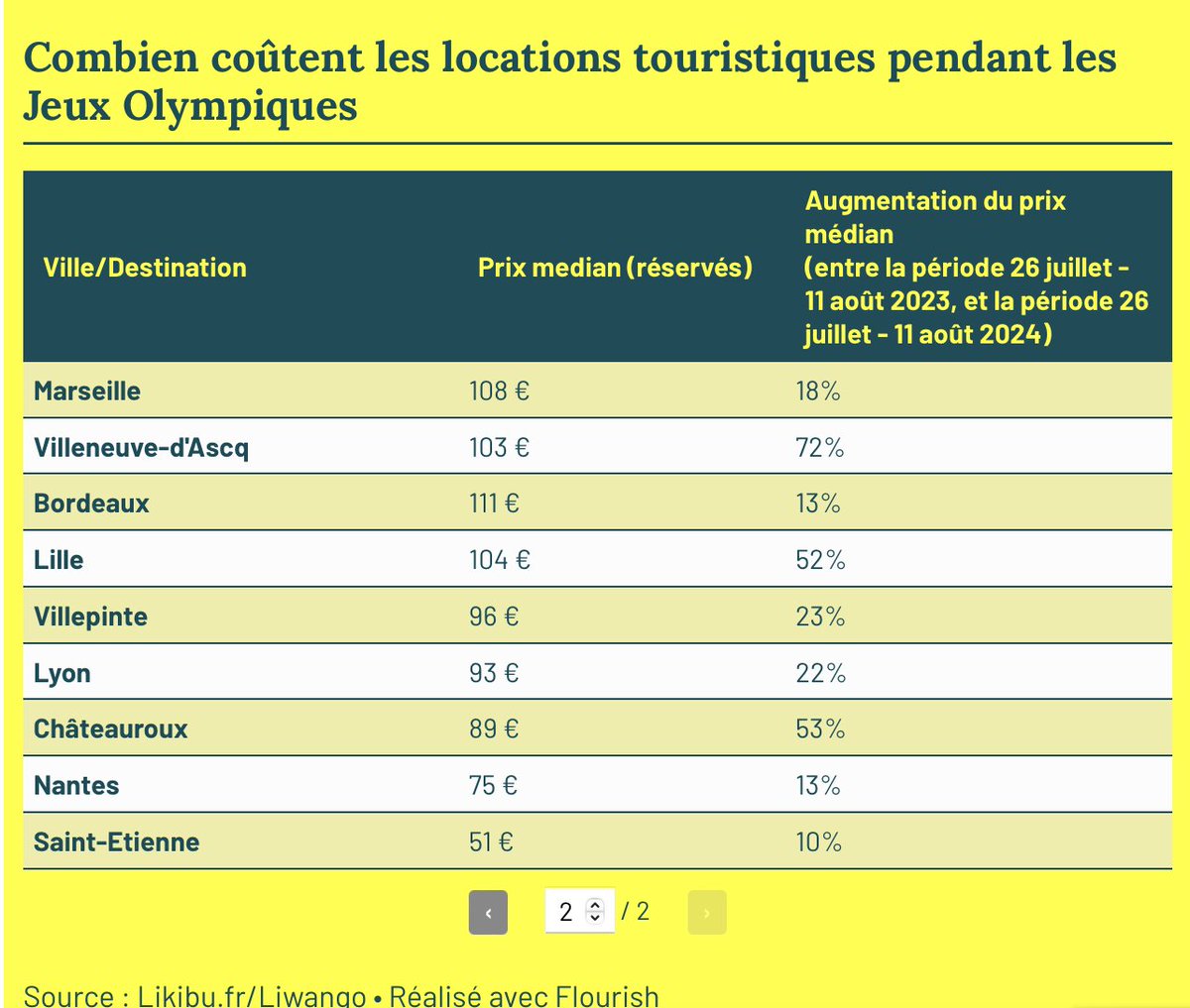 Les tarifs pour les #Paris2024  par villes cela grimpe ...
#tarfi #louer #location #Paris2024 #JO2024 #paris #Marseille #Lyon #locationmeublee #immobilier #propriétaire #Airbnb #Booking #dubblezen #capital #argent #prix 
capital.fr/immobilier/air…