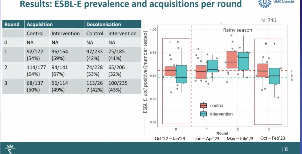 #ECCMID2024 Esther van Kleef: cluster RCT community-based bundle to reduce ESBL transmission in Burkina-Faso; 238 households, 4-5 per household; adjusted OR acquisition in intervention households vs non-intervention=1.23 [95% CI: 0.74 - 2.01]), so no clear effect alas