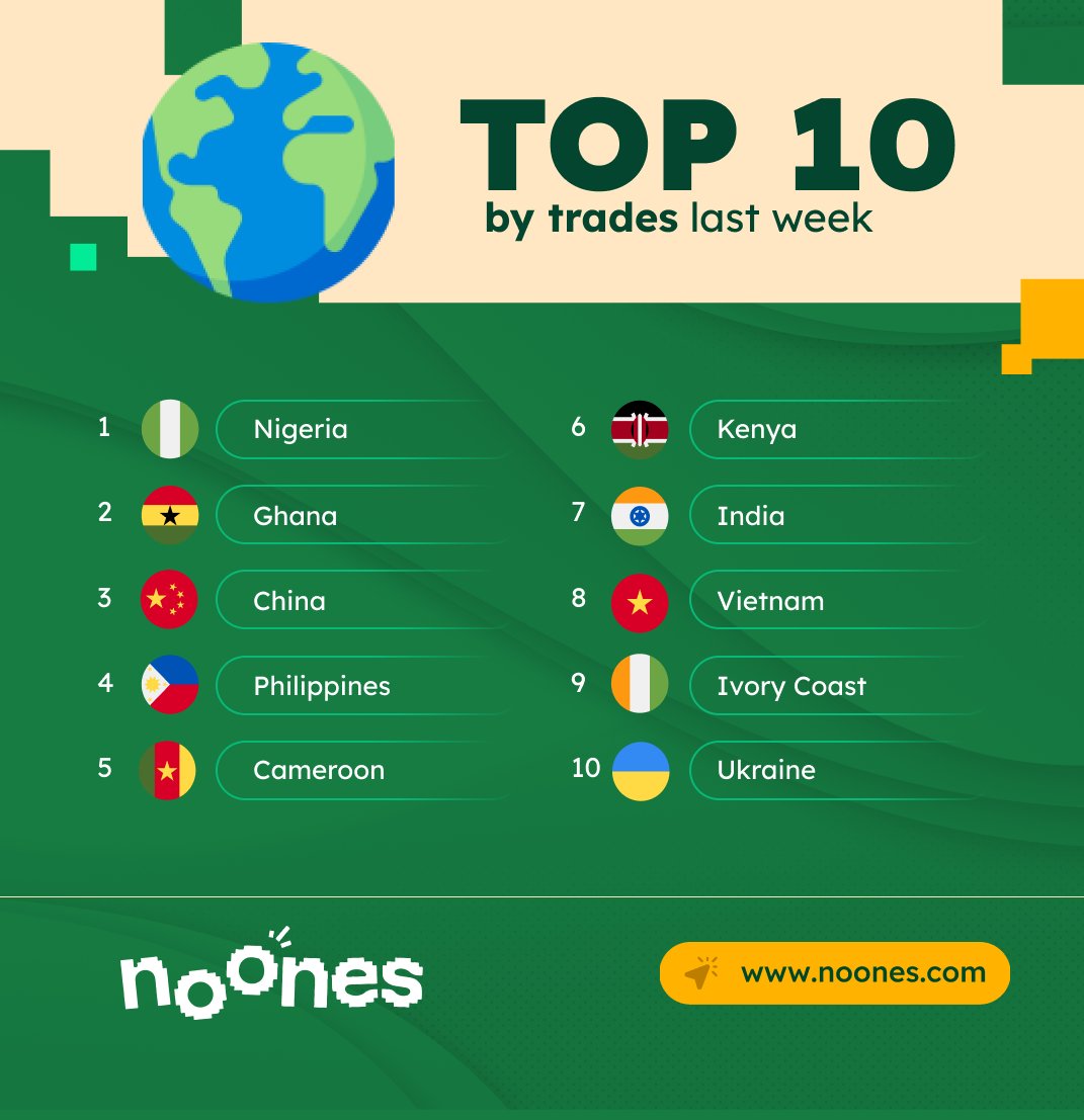 🌍📊 Last week's top trading countries by trade count: 1.🇳🇬 Nigeria 2.🇬🇭 Ghana 3.🇨🇳 China 4.🇵🇭 Philippines 5.🇨🇲 Cameroon 6.🇰🇪 Kenya 7.🇮🇳 India 8.🇻🇳 Vietnam 9.🇨🇮 Ivory Coast 10.🇺🇦 Ukraine Trading activity buzzing across the globe! 📈💼 #Trading #GlobalEconomy