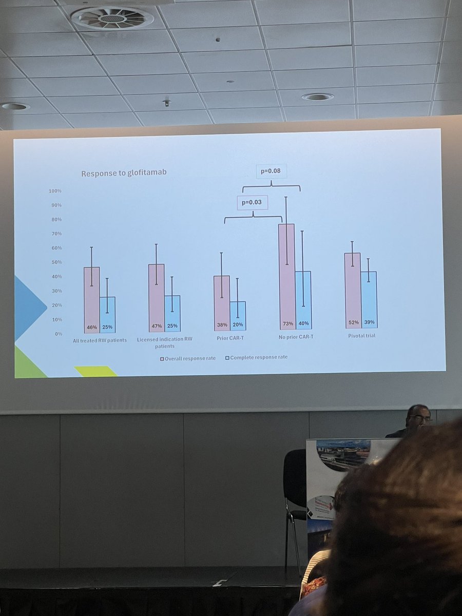 UK real world data Glofitamab @KushEdiri n=74, 17 centres 2023-2024 🔹Short fu (median 4m) but outcomes⬇️ cf trial data 🔹Median 3 prior lines, 65% 4th line 🔹CRS 32% 🔸CMR 25% ORR 46% 🔹Real world: PS diverse, histology incl, higher risk genomic profile @BritSocHaem #BSH24