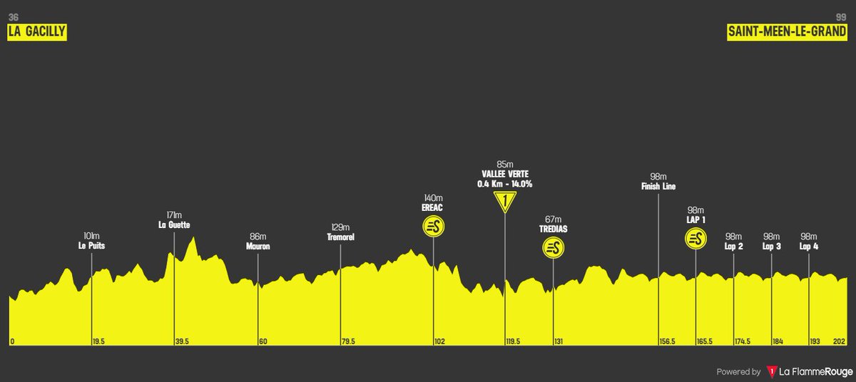 #TDB2024 - Stage 5 🚩 La Gacilly 🏁 Saint-Meen-le-Grand 🚴🏻‍♂️ 202 Km Weather: ☁ 14°C, broken clouds Route: la-flamme-rouge.eu/maps/viewtrack…