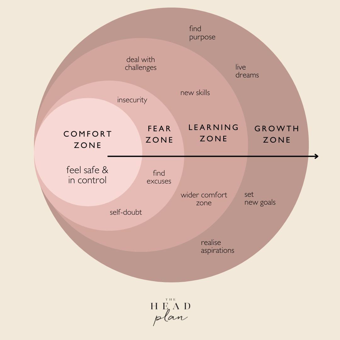 Let us know in the comments, what zone are you in right now? 

#theheadplan #personaldevelopment #wellness #wellbeing #selfdevelopment #comfortzone #wellnesscoach #lifecoach #growth #growthmindset #othersideoffear #powerfulquotes