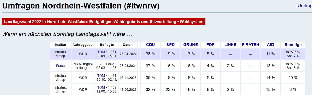 Im größten Bundesland NRW ist die #AfD demnächst (hoffentlich!) wieder EINSTELLIG. In den letzten Monaten ist sie von 15% auf 11% abgestürzt. Und jetzt bitte wieder rechte Kommentare ('aber HABECK!!!11elf', 'sagt der Dutt-Träger 😂😂😂', ...) wahlrecht.de/umfragen/landt…