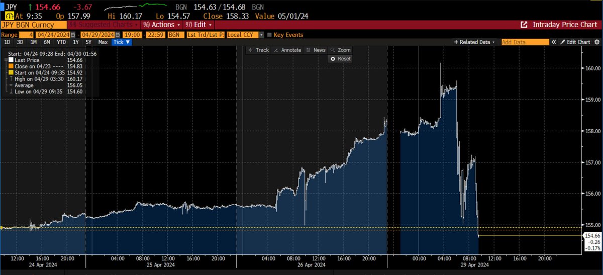 Something is happening on #JPY