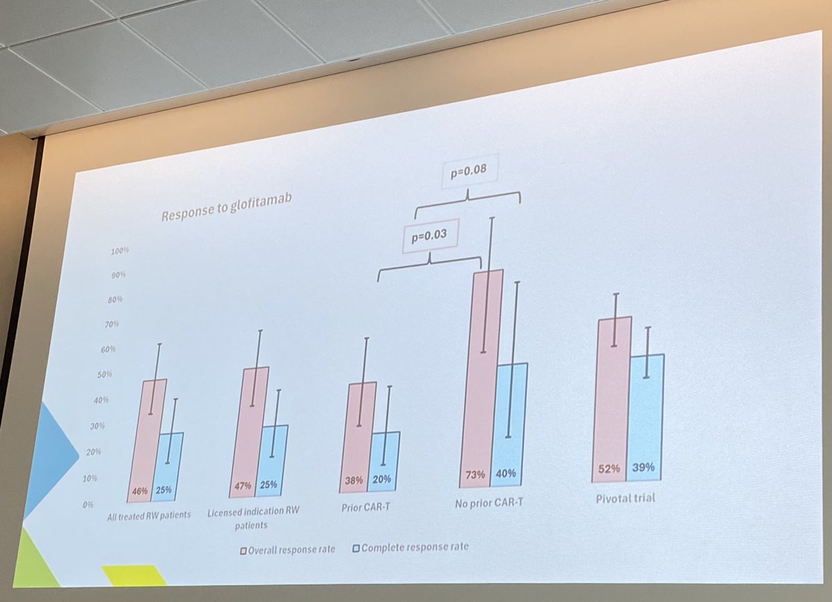 Dr Ediriwickrema: UK real world glofit data R/R high grade NHL
• safe ( &lt; CRS / ICANS cf trial)
• more post CAR / worse PS pts
• CMR 25% ORR 46% (&lt; trial)
• 6mo PFS 66%
• ?driven by more post CAR pts
#BSH24 #lymsm