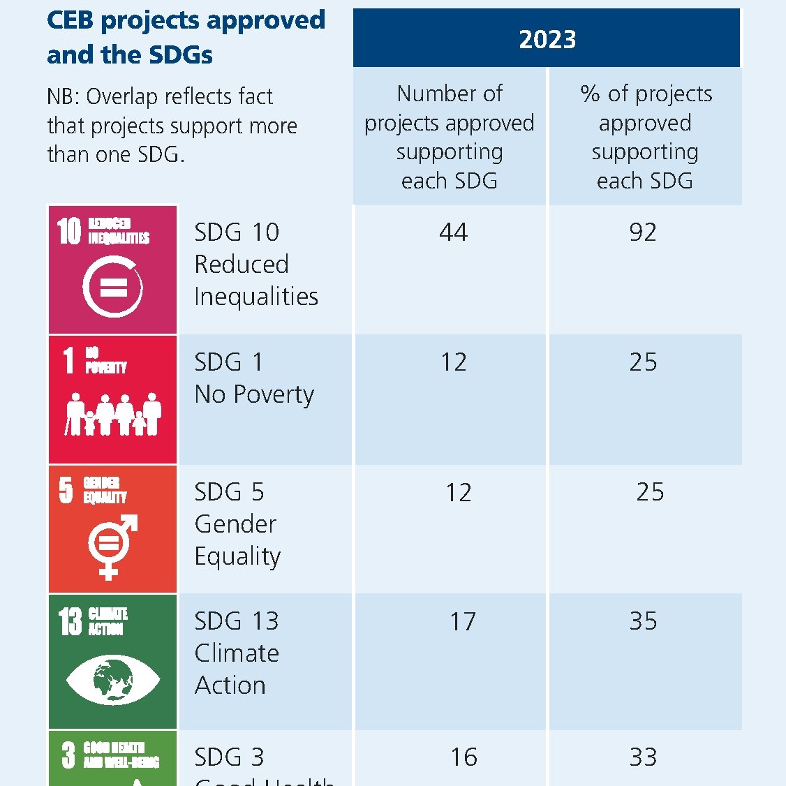 How did the #CEB contribute to the #SDGs in 2023? 🟰 92% of projects contributed to reducing #inequalities 🏙️44% of projects promoted #SustainableCities 📈27% of projects were linked to decent work and #EconomicGrowth Find out more👉tinyurl.com/32bc7mff