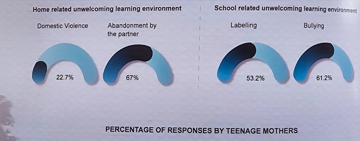 Teenage mothers' readiness for readmission to formal schooling was hindered by an unwelcoming learning environment at home and school. #ElimuYetu