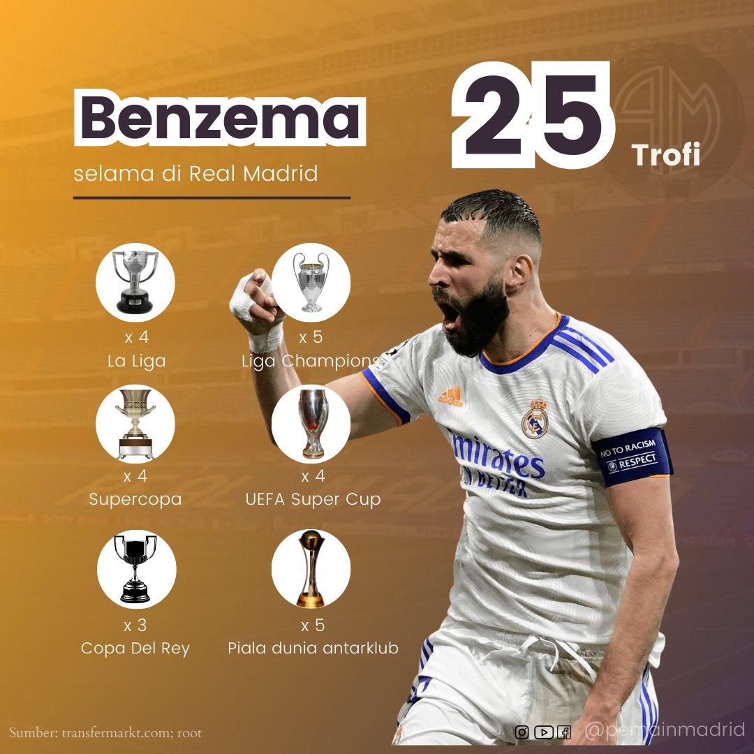 Karim Benzema (CF) 🇫🇷

Biografi, kisah perjalanan dan prestasi selama menjadi pemain Real Madrid.
5x Liga Champions
5x Piala Dunia Antarklub
4x UEFA Super Cup
4x La Liga
3x Copa Del Rey
4x Supercopa 

#realmadrid #realmadridlegends #pemainmadrid #halamadrid #Benzema #KarimBenzema