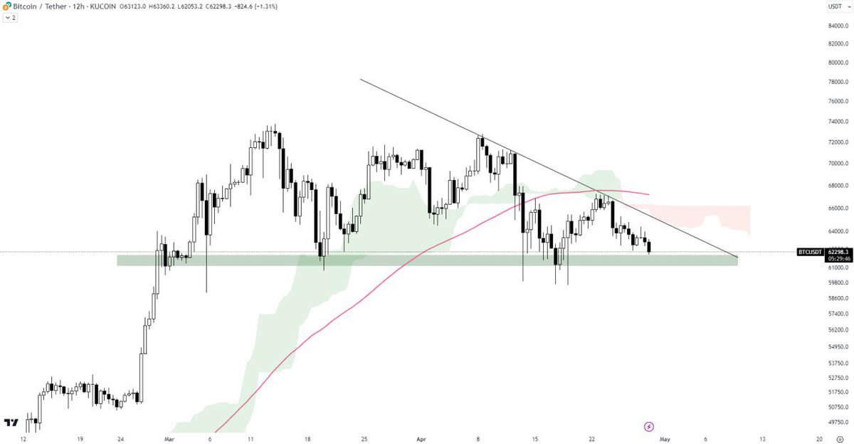 #BTC/USDT ANALYSIS $BTC has been rejected from the MA 100 and the Ichimoku cloud resistance. Currently, it is trading near the horizontal support. A bounce from here could signal a reversal, while a sustained breakdown of the horizontal support would confirm bearish sentiment.