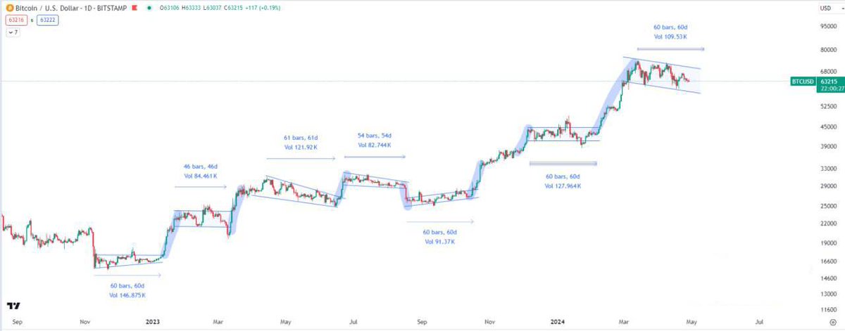 Klyes26's tweet photo. 📊Il faut généralement 50 à 60 jours pour que les consolidations sur Bitcoin prépare des mouvements importants.⏳💰

Aujourd'hui, le BTC consolide dans cette zone depuis 45 jours déjà. Cela pour prendre environ 10 jours pour impulser un nouveau mouvement important.📈 https://t.co/aS1PqJRU5s