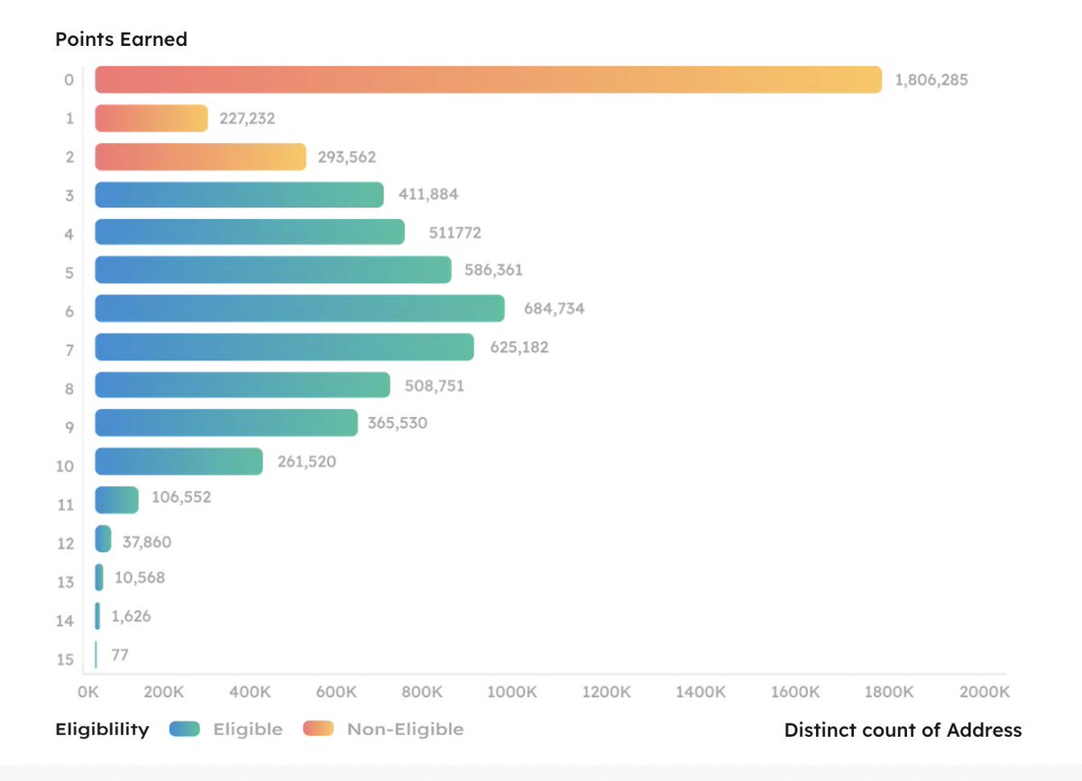 This is Just an Example of 
#zkSync Airdrop Allocation 
based the rules of #ArbitrumAirdrop 
Built by @TrustaLabs 

Check here-
👉trustgo.trustalabs.ai/simulation