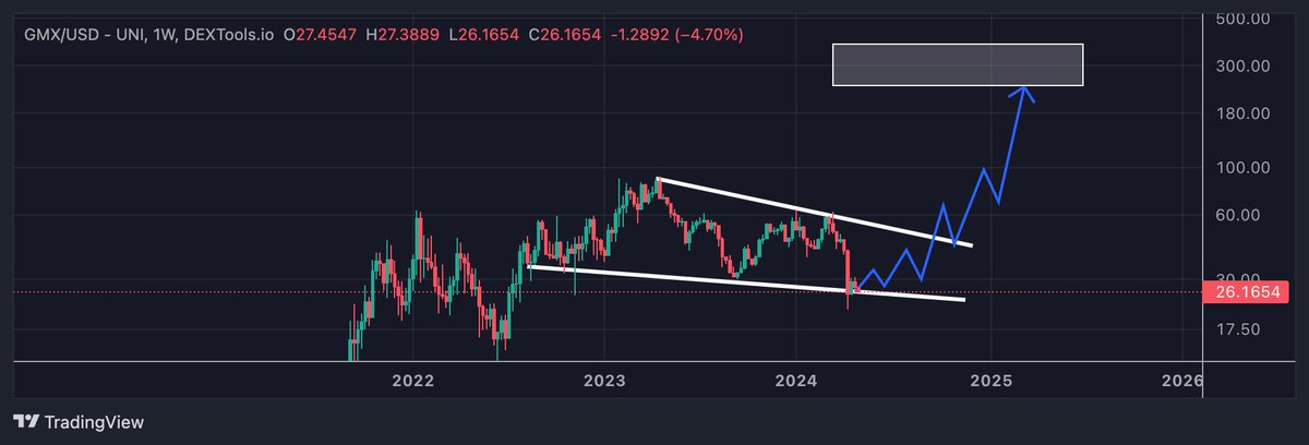 s1pires's tweet photo. $GMX 💙🧡

It is not IF but WHEN we break out🫐

#Arbitrum the home of #Defi