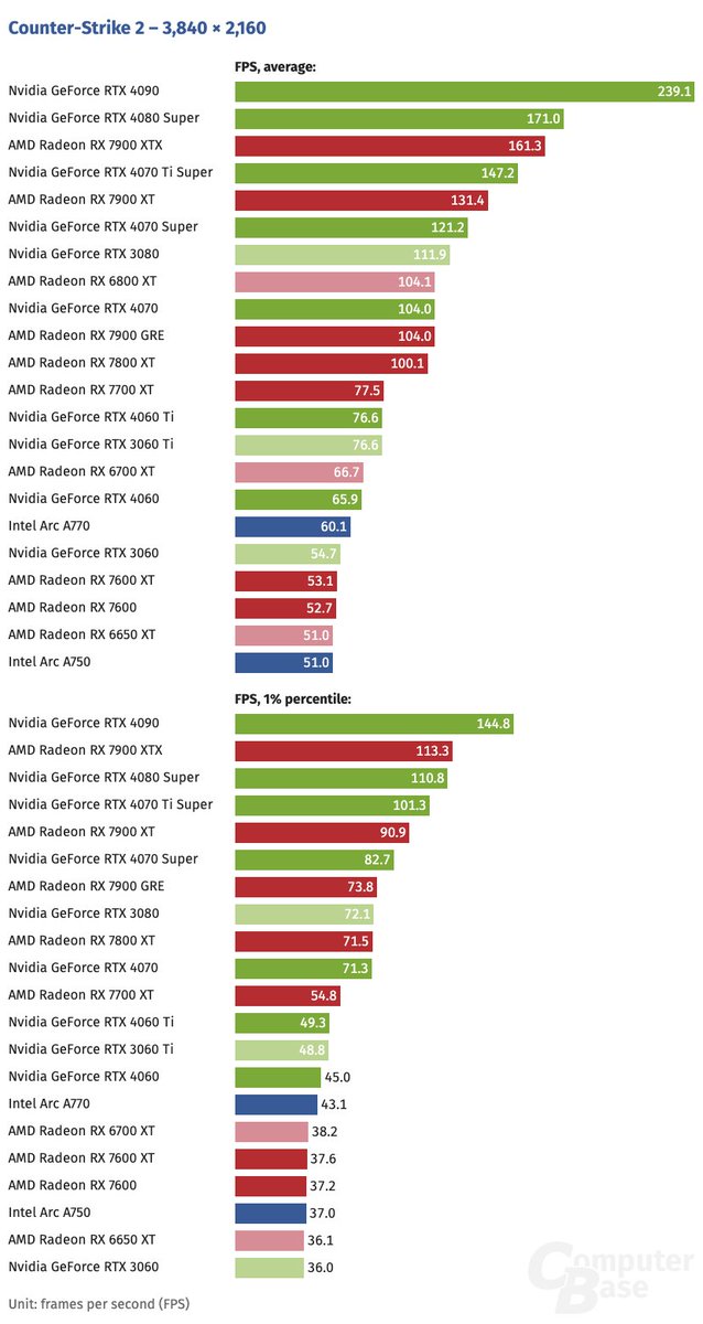 ⚡️ Counter-strike 2

AMD vs Intel vs Nvidia
=> Geforce killing it