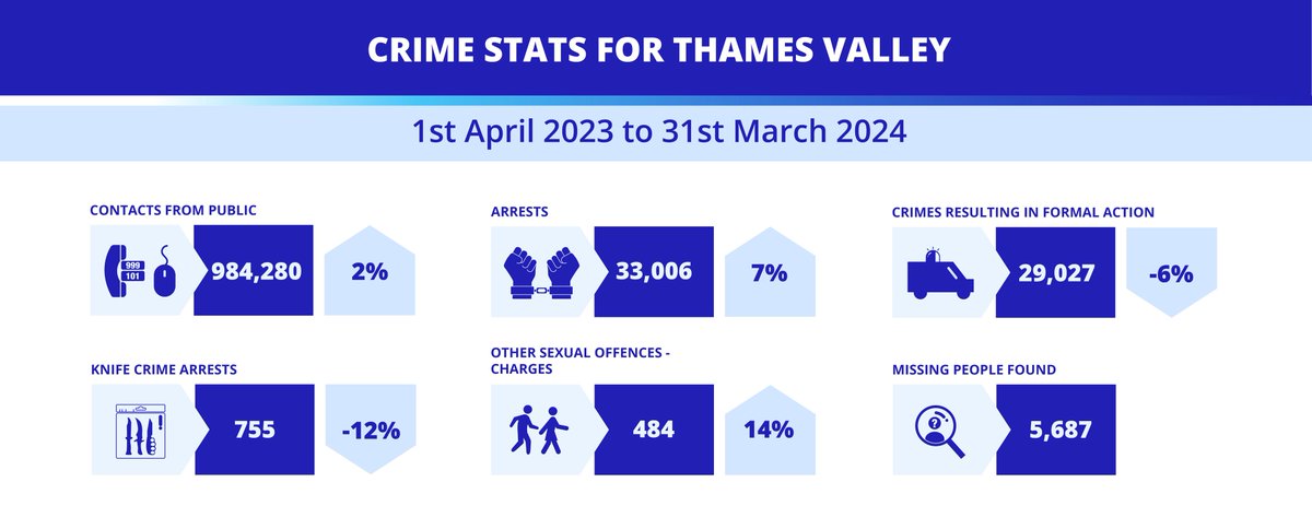 Over the last year, we've tackled both expected and unexpected challenges to keep serving our communities 👮‍♂️👮‍♀️ In a bid to give you, our communities, more insight into what we do as a force, we have released our force stats for April 2023 to March 2024.