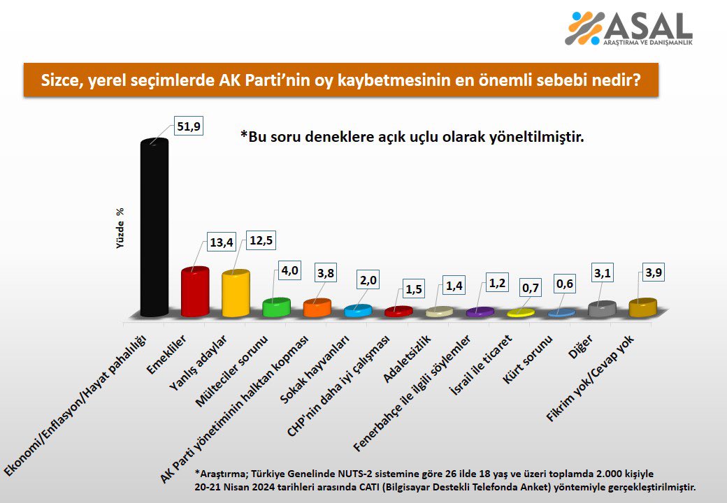 AK Parti’nin yerel seçimlerde oy kaybetmesinin en önemli sebebi sizce nedir? -Ekonomi/Enflasyon/Hayat Pahalılığı:%51.9 -Emekliler:%13.4 -Mülteciler sorunu:%4.0 -AK Parti yönetiminin halktan kopması:%3.8 -CHP’nin daha iyi çalışması:%1.5 -Adaletsizlik:%1.4 -İsrail ile…