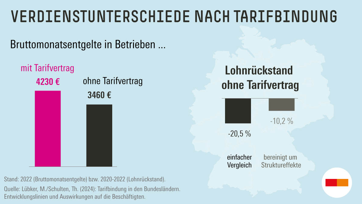 Ohne #Tarifvertrag verdienen Beschäftigte 10 % weniger als in Betrieben mit #Tarifbindung, die in Größe, Branche, Qualifikationsstruktur und Stand der technischen Anlagen vergleichbar sind. Aktuelle Auswertung für alle Bundesländer ➡️ wsi.de/fpdf/HBS-00885…