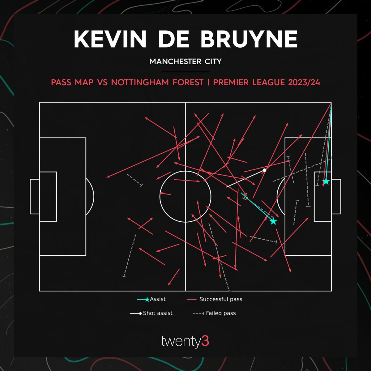 Kevin De Bruyne has racked up 8⃣ league assists in just 901 minutes this season 🤯 The Belgian set up both of Manchester City's goals in their 2-0 victory over Nottingham Forest 🙌