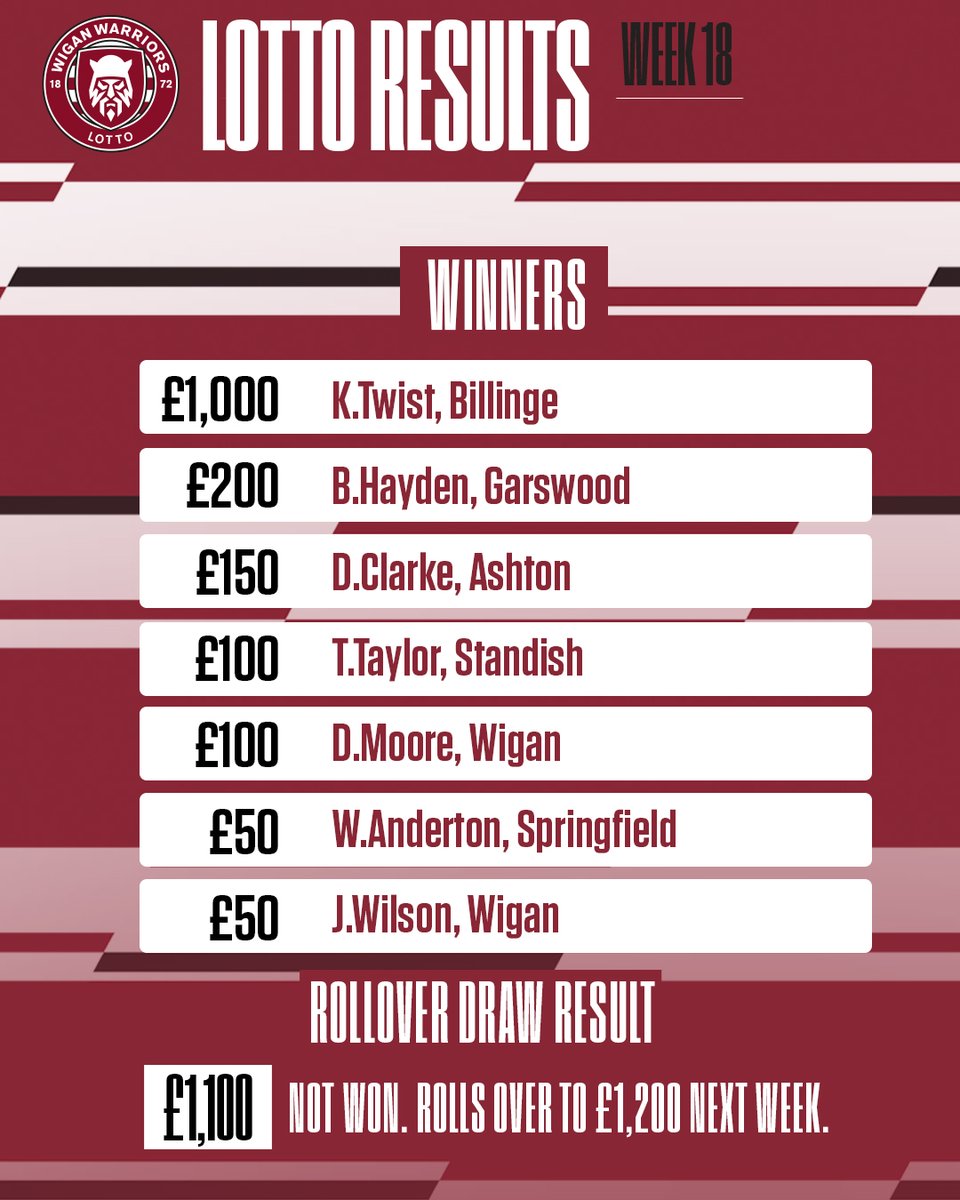 🎉 Here are the results for Week 18 of the Warriors Lotto draw! Congratulations to the winners! The £1,100 Jackpot was not won so rolls over to £1,200 next week. Sign up today for your chance to win 👉 wwrl.net/lotto #WWRL