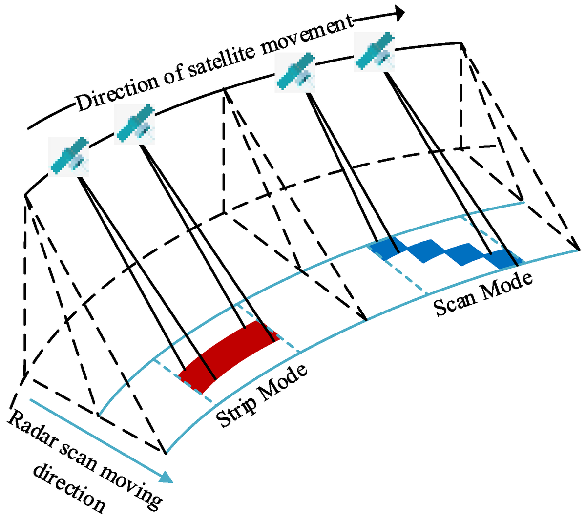 Sensors_MDPI's tweet image. Hardware Accelerated Design of a Dual-Mode Refocusing Algorithm for SAR Imaging Systems
mdpi.com/1424-8220/23/4…
@SSU_1961
#SARImaging #Refocusing #DataEnhancement #FPGA