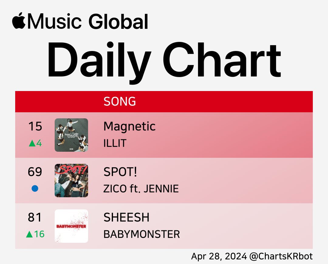 #JENNIE becomes the first Kpop female soloist to have 3 entries on Top 100 Global Apple Music 

#37 You & Me
#91 One Of The Girls 
#69 Spot!