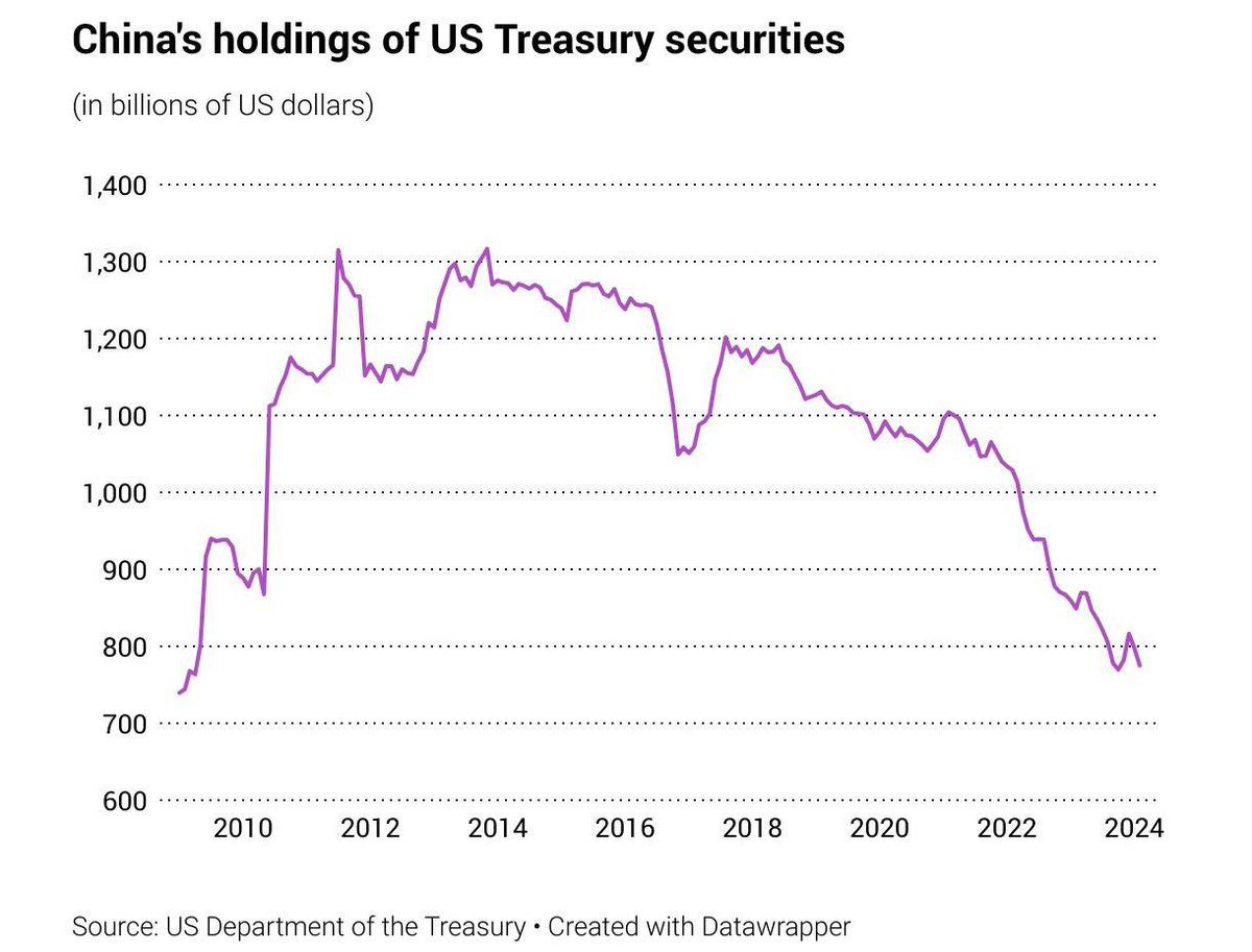 ❗️According to just released statistics, since 2023, China has gotten rid of US treasury bonds worth USD 74 billion. Following their example, Egypt, South Africa, Nigeria, Ghana, Cameroon, Senegal, Algeria and Saudi Arabia began withdrawing their domestic foreign exchange