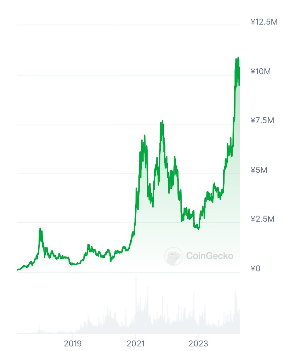 Japan is the 4th largest economy in the world 

The #Bitcoin chart in Japanese Yen looks bonkers 

Protect yourself against failing currencies, buy #Bitcoin