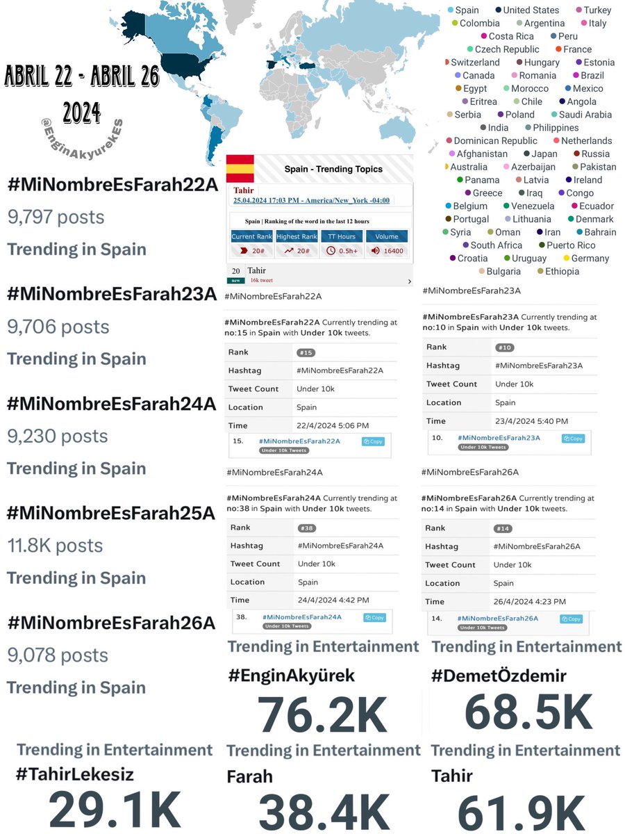 Datos semanales Tendencias España #AdimFarah 📍Conseguimos meter el Hastags de #MiNombreEsFarah toda la semana en tendencias España 🇪🇦, mejor puesto el 15 y el Hastags Tahir en el N° 20. 📍Y metimos en Tendencias Entretenimiento 🇪🇦 #EnginAkyürek #DemetÖzdemir #MiNombreEsFarah