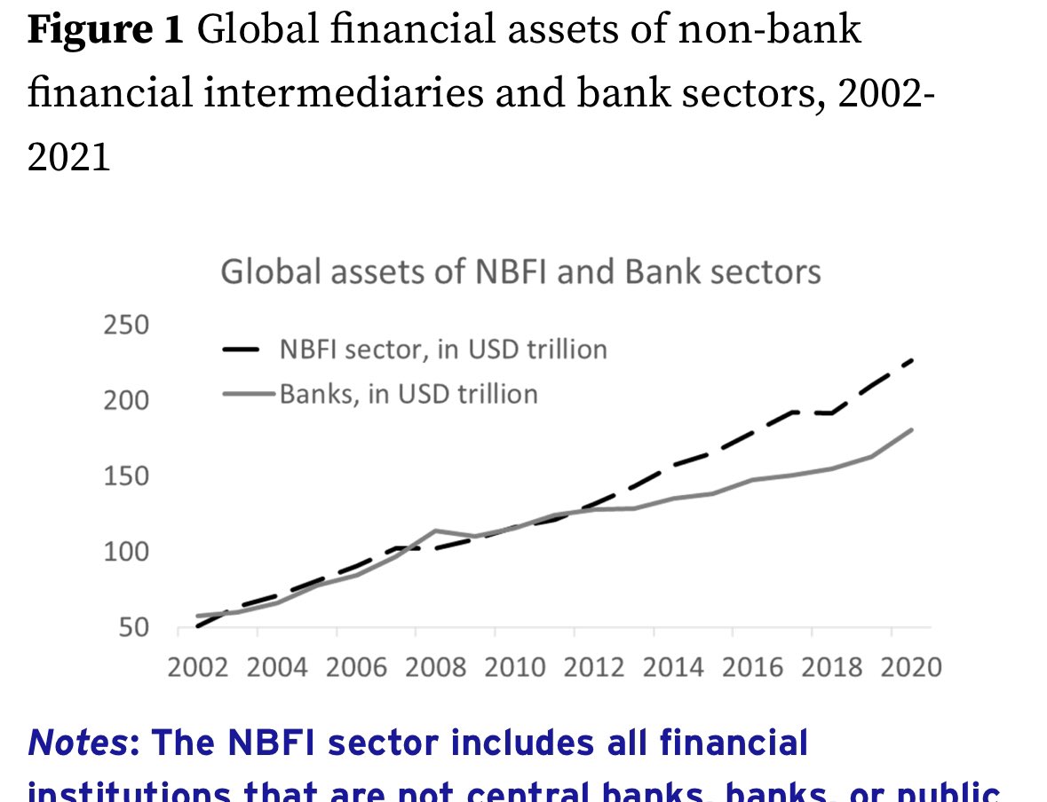 Non-bank financial intermediaries are bigger financial intermediaries than banks, but lightly regulated 👉 this @voxeu column argues for more and better regulation to avoid financial instabilities ✍️@ViralAcharya @SternNYU @NYFedResearch (🔗 cepr.org/voxeu/columns/…) @cepr_org