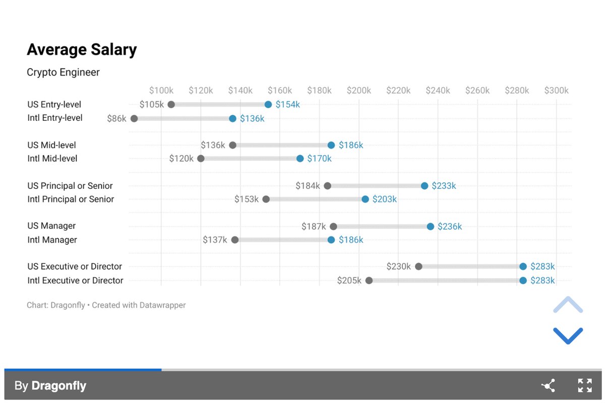 Dragonfly Capital released 2023 Crypto Compensation Report based on 49 portfolio companies Average Senior Web3 Engineer compensation is ~$210k salary for US-based companies and ~$180k for non-US based ones, both with roughly ~1% token grant. Source: dccr23.dragonfly.xyz