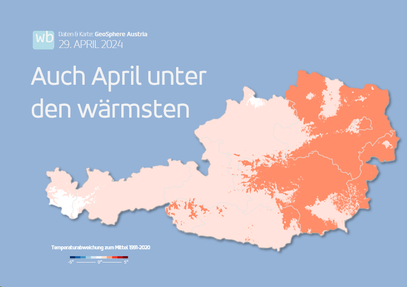 Zwei unterdurchschnittlich temperierte Wochen - und dennoch schafft es der #April 2024 in der Gesamtbilanz unter die wärmsten der Messgeschichte Österreichs und reiht sich auf Platz 13 (von 257). Ö-weit gab es 166 Wärme- oder Hitzerekorde. Kälterekorde hingegen keinen einzigen.