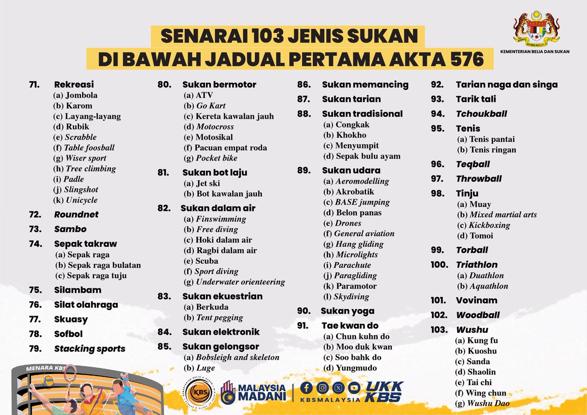 #INFOSUKANKBS

Sebanyak 103 jenis sukan akan menikmati pelepasan cukai untuk latihan dan pembelian peralatan sukan mulai tahun depan.

Inisiatif pelepasan cukai yang diberikan ini akan memberi dorongan yang besar kepada masyarakat untuk melibatkan diri secara aktif dalam