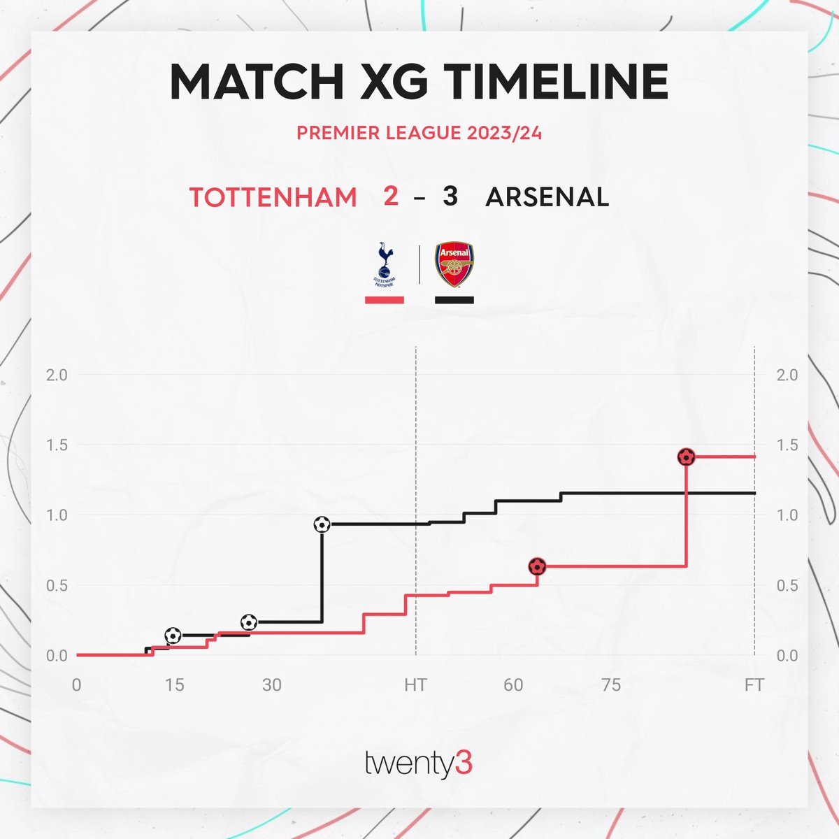 Tottenham and Arsenal served up a North London derby to remember on Sunday ⭐️