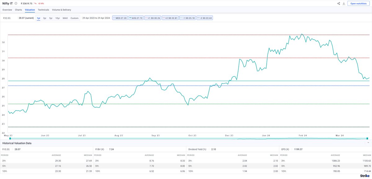 The P/E ratio for the Nifty IT Index has reached close to the 1-year average value of around 28.

Found this insightful? Follow us for more updates! 

#PERatio #NiftyIT #ITIndex #MarketIndex #MarketTrends #Trading #TradingAnalytics