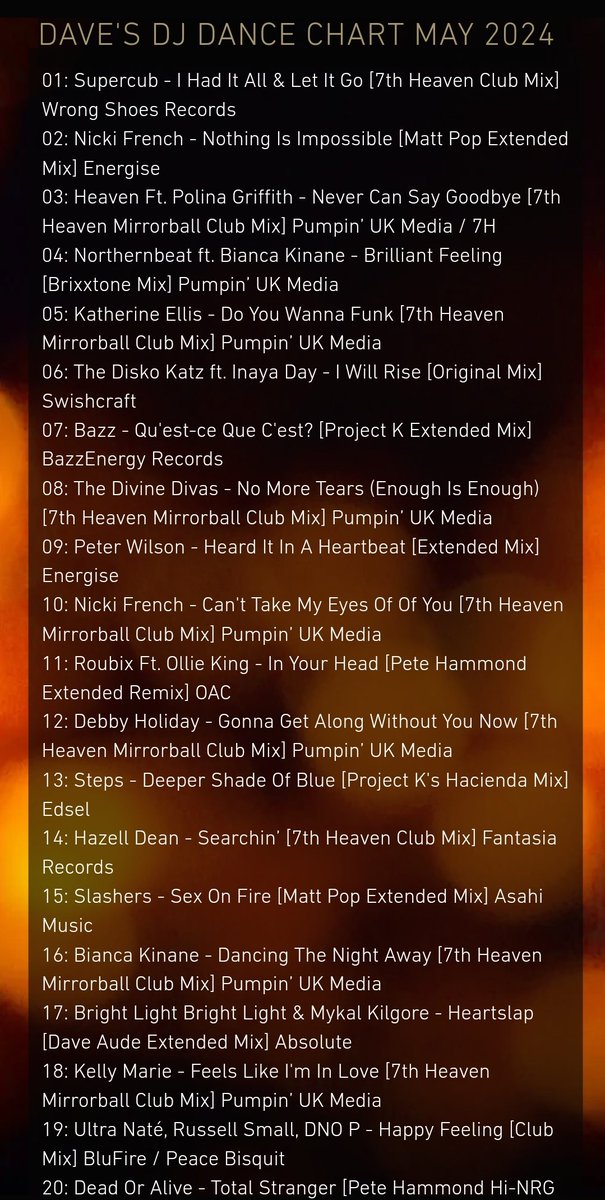 THANK YOU to the fabulous DJ David Strong for putting 'Qu'est-ce Que C'est?' at Number 7 on 'Dave's DJ Dance Chart'. I am DELIGHTED to have made the Top 10! 🙌🙏🎶🎧 @ProjectKRemix @MagentaSoulstar #BAZZ #questcequecest #DJDavidStrong #davesdjdancechart #projectk #MagentaSoulstar