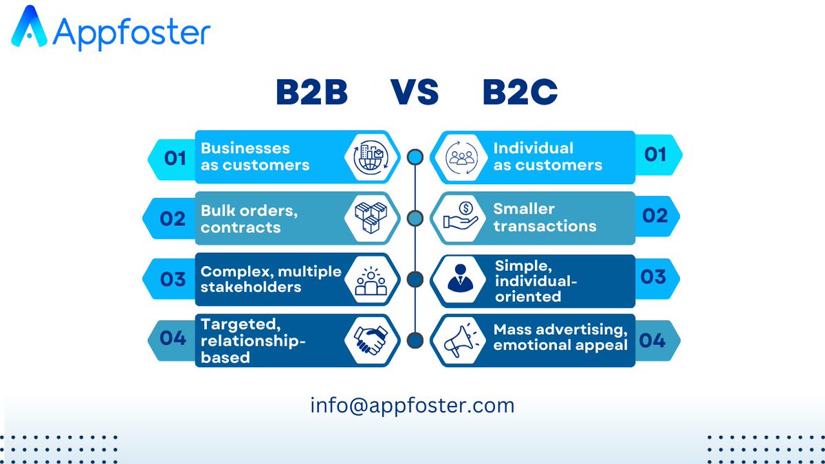 Navigating the #business landscape can be like solving a complex puzzle 🧩, but @appfoster is here to streamline your journey! 
Know the difference between Business-to-Business & Business-to-Consumer markets. 
#seamlessdxb #seamlessmiddleeast #middleeastevents #consumer #flipkart