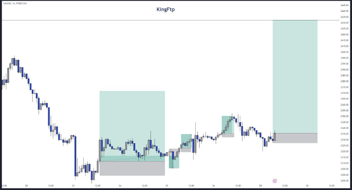 #XAUUSD GM to my active followers, Another new week, last week was good and this week will be good making it 13 weeks wins for us this year. I am expecting Gold to go to its ATH this week. After a massive pull back, we should expect a pump, let’s see how it goes guys.…