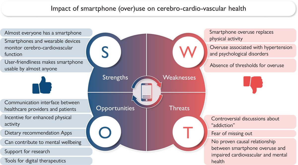 Smartphone use and cerebro-cardio-vascular health: opportunity or public health threat? bit.ly/49WT9OL #EHJDigital #mHealth @BruiningNico @rafavidalperez @GerdHindricks @rbcasado