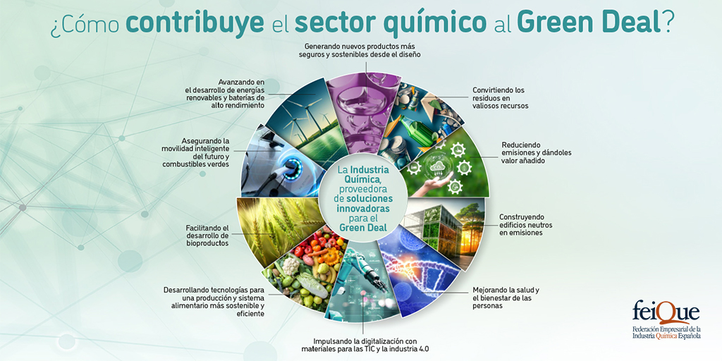 La #química lidera la inversión en I+D+i impulsando tecnologías, procesos y materiales avanzados que facilitan la transición verde y #digital de la #industria y sus cadenas de valor ¿Sabes cómo contribuye el #SectorQuímico al #GreenDeal y al #NetZero?👀👉 bit.ly/3Ik4luj