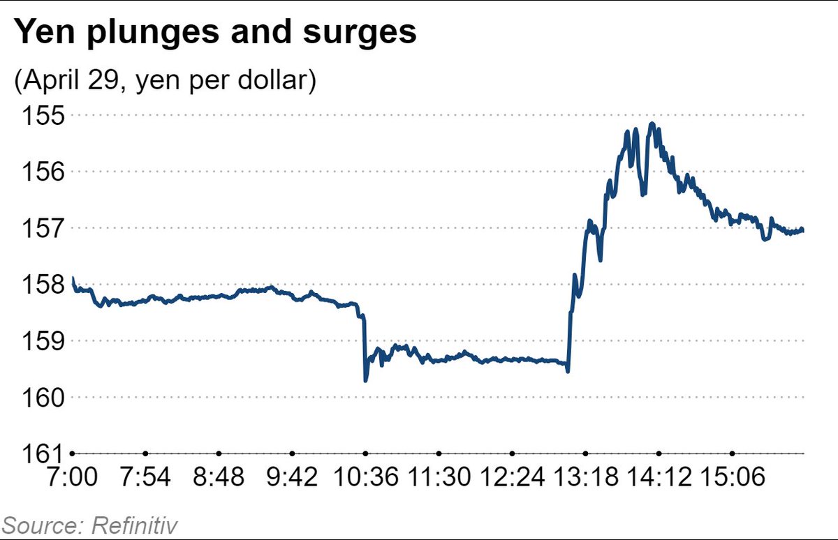 UPDATE: Japan's top currency diplomat declines to comment on yen's surge Yen strengthens sharply after dropping past 160 to the dollar s.nikkei.com/3JDIH41