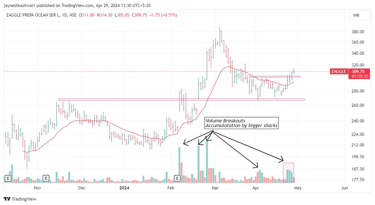 #Zaggle Looks good 
Dont have funds to add this today 
Will need to sell something to add this '
Stop 290 , Target ATH