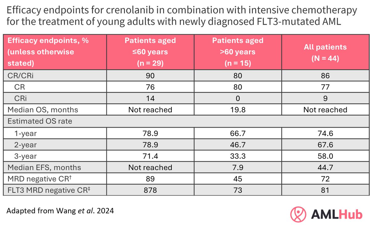 Is crenolanib plus intensive chemotherapy a feasible treatment option for patients with ND FLT3-AML? Read our summary of a recent pilot study to learn more: loom.ly/vRr7KGg #AMLsm #leusm #leukemia #MedicalEducation