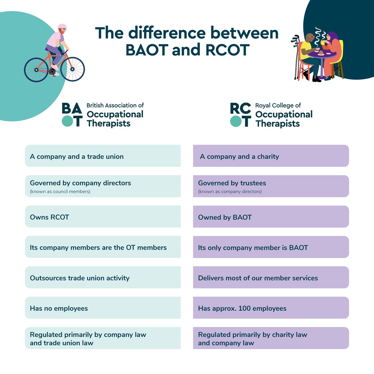 As a member of the Royal College of Occupational Therapists (RCOT), you're also a member of the British Association of Occupational Therapists (BAOT), but do you know the differences? 🤔