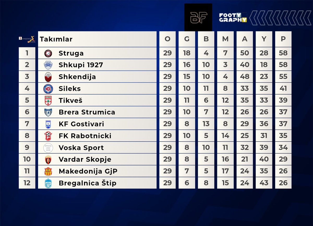 🇲🇰 | Kuzey Makedonya 1. Ligi'nde son 4 hafta. 📌 Lider Struga evinde sürpriz şekilde kaybetti. 📌 Zirveyi takip eden Shkupi ve Shkendija kazanınca şampiyonluk yarışı keyifli hâle geldi.