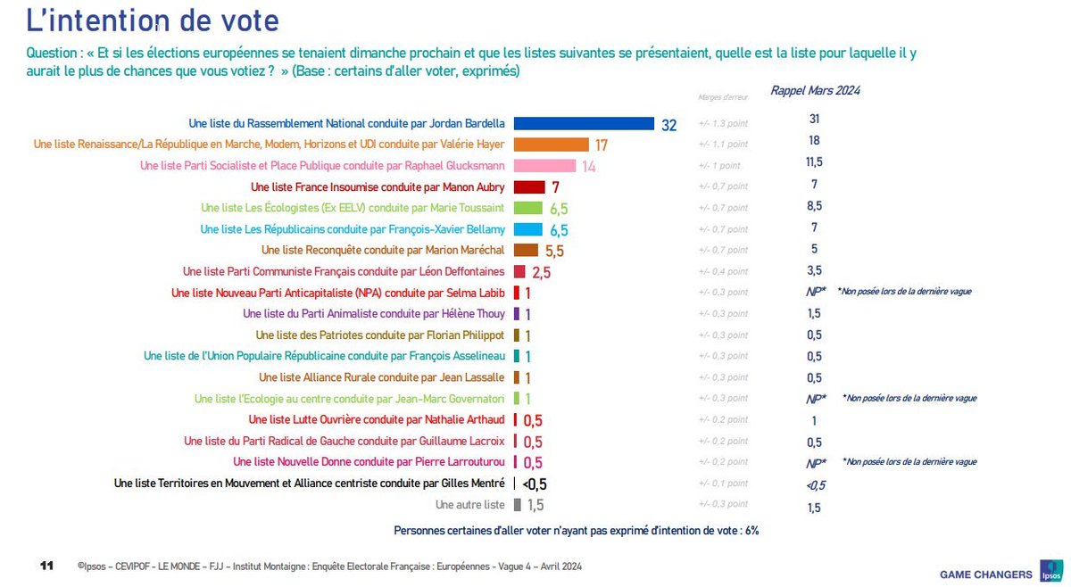 🇪🇺#Européennes2024 #RN : 32% (-1) #Renaissance : 17% (-1) #PS/Place Publique : 14% (+2,5) #LFI : 7% (=) #LesÉcologistes : 6,5% (-2) #LR : 6,5% (-0,5) #Reconquête! : 5,5% (+0,5) #PCF: 2,5% (-1) 📊@IpsosFrance @lemondefr @CEVIPOF