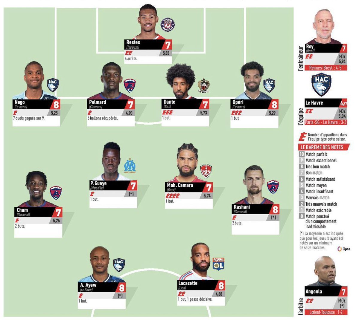 3️⃣ visages familiers dans @lequipe type du week-end 🌋 ⚽️⚽️ Elbasan Rashani ⚽️⚽️ Muhammed Cham ⚔️ Andy Pelmard Félicitations les gars 👏